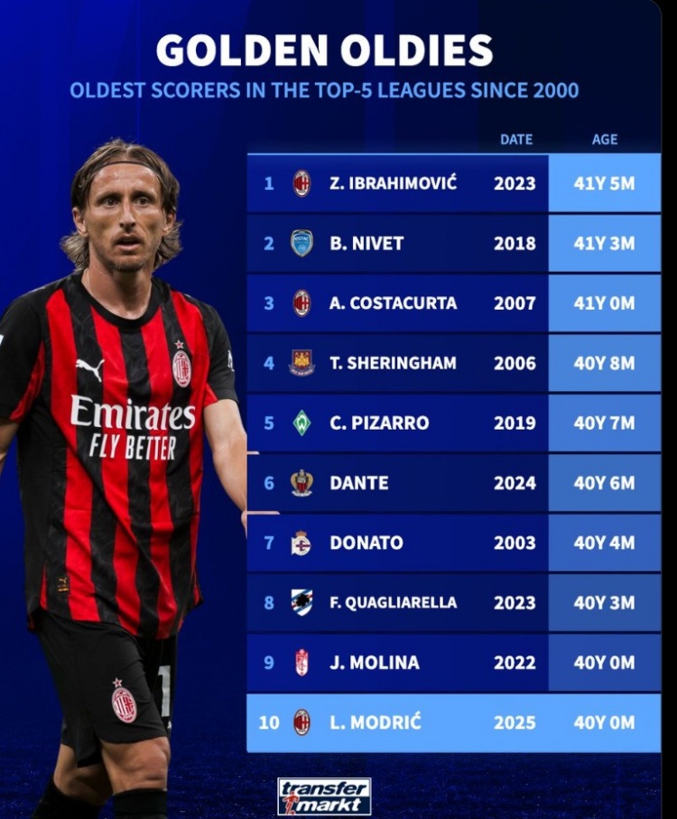 伊布, 联赛最年长, span